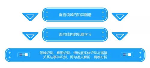 電商智能客服 以知識圖譜、NLP與機器學習構(gòu)建高精度醫(yī)學診斷對話機器人