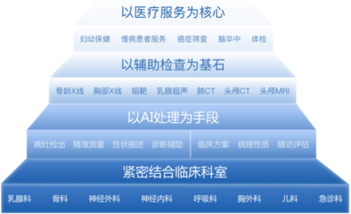 深睿Dr.Wise 人工智能賦能，開啟醫(yī)學輔助診斷服務新篇章