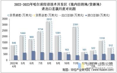 2023年3月哈爾濱經(jīng)濟(jì)技術(shù)開(kāi)發(fā)區(qū)技術(shù)進(jìn)出口深度分析 總額攀升下的結(jié)構(gòu)特征與差額解讀