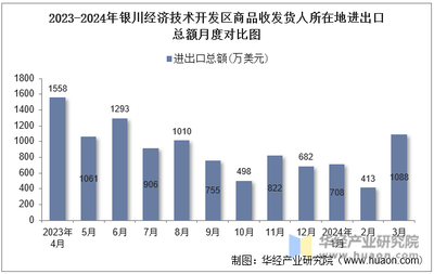 2024年3月銀川經(jīng)濟(jì)技術(shù)開(kāi)發(fā)區(qū)商品收發(fā)貨人所在地進(jìn)出口總額及進(jìn)出口差額統(tǒng)計(jì)分析報(bào)告