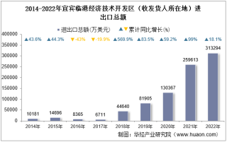 宜賓臨港 打造川南技術進出口新高地